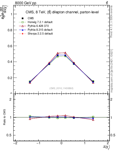 Plot of ttbar.dy in 8000 GeV pp collisions