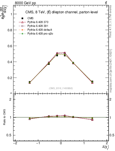 Plot of ttbar.dy in 8000 GeV pp collisions