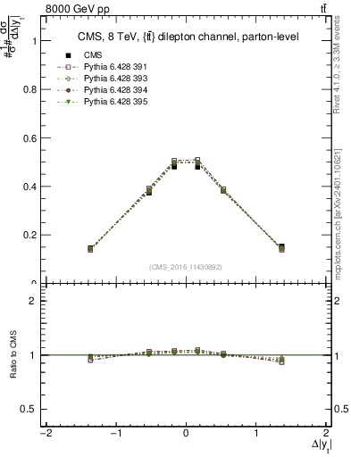 Plot of ttbar.dy in 8000 GeV pp collisions