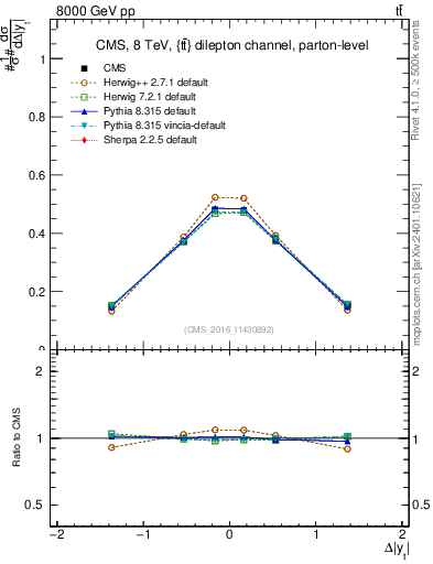 Plot of ttbar.dy in 8000 GeV pp collisions