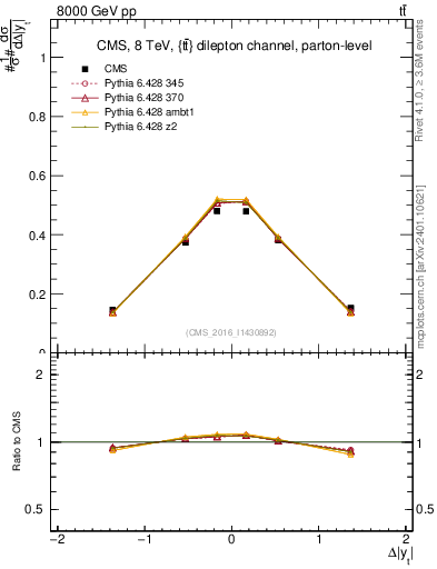 Plot of ttbar.dy in 8000 GeV pp collisions