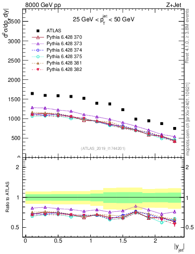 Plot of j.y in 8000 GeV pp collisions