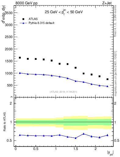 Plot of j.y in 8000 GeV pp collisions