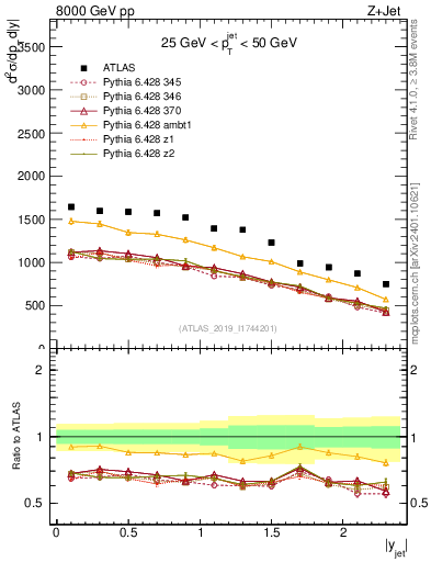 Plot of j.y in 8000 GeV pp collisions