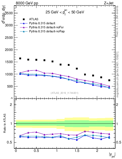 Plot of j.y in 8000 GeV pp collisions