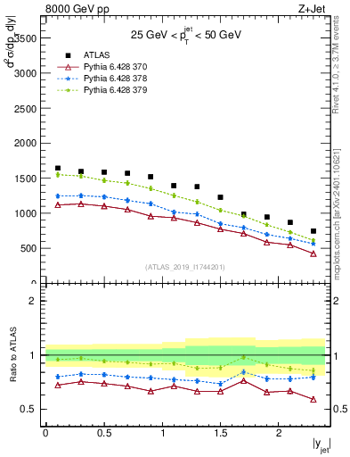 Plot of j.y in 8000 GeV pp collisions