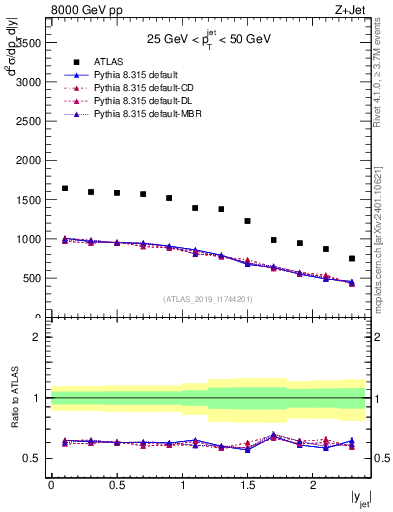 Plot of j.y in 8000 GeV pp collisions