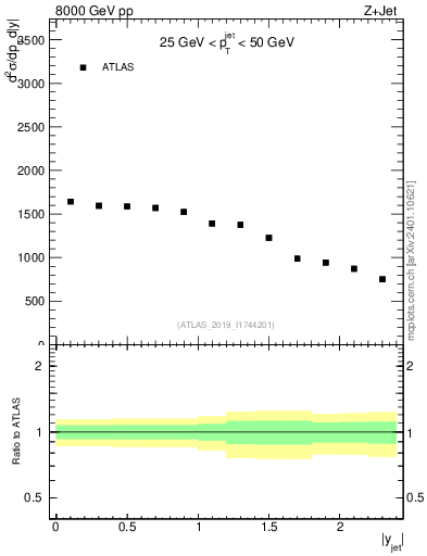 Plot of j.y in 8000 GeV pp collisions