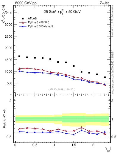 Plot of j.y in 8000 GeV pp collisions