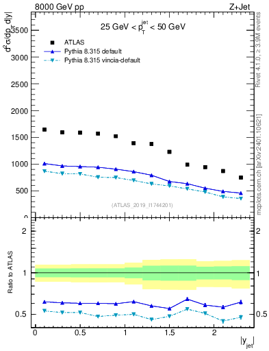 Plot of j.y in 8000 GeV pp collisions