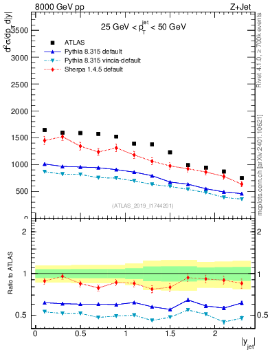 Plot of j.y in 8000 GeV pp collisions