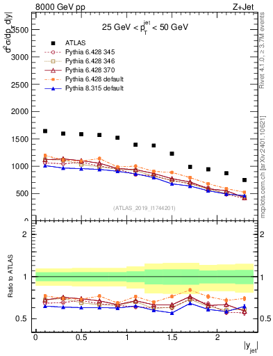 Plot of j.y in 8000 GeV pp collisions