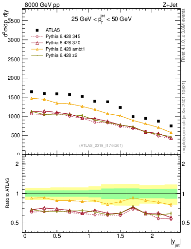 Plot of j.y in 8000 GeV pp collisions