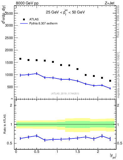 Plot of j.y in 8000 GeV pp collisions