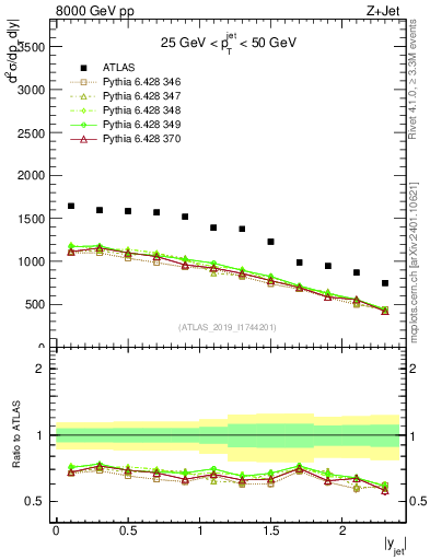 Plot of j.y in 8000 GeV pp collisions