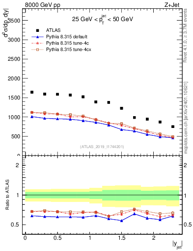 Plot of j.y in 8000 GeV pp collisions
