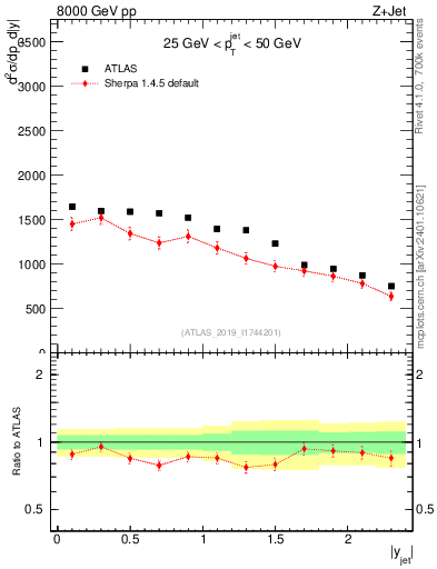 Plot of j.y in 8000 GeV pp collisions