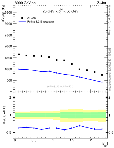 Plot of j.y in 8000 GeV pp collisions