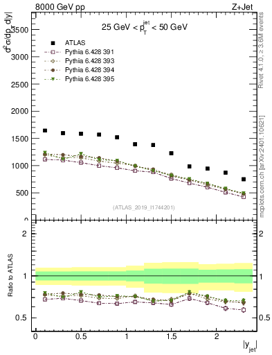 Plot of j.y in 8000 GeV pp collisions