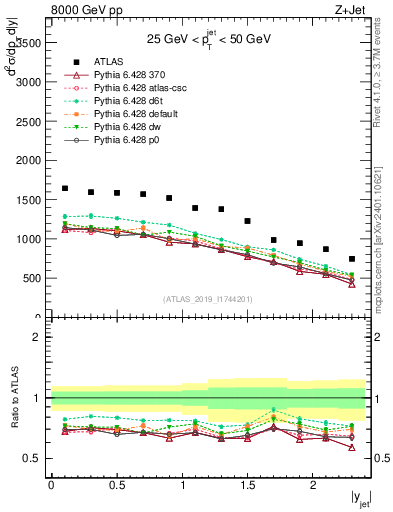 Plot of j.y in 8000 GeV pp collisions