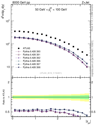 Plot of j.y in 8000 GeV pp collisions