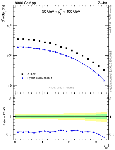Plot of j.y in 8000 GeV pp collisions