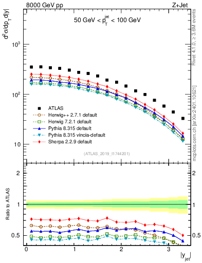 Plot of j.y in 8000 GeV pp collisions