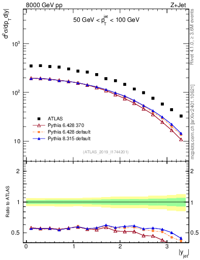 Plot of j.y in 8000 GeV pp collisions
