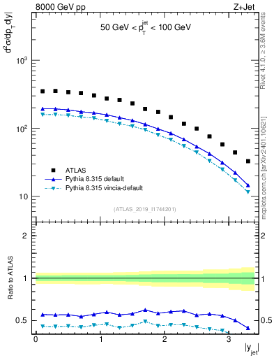 Plot of j.y in 8000 GeV pp collisions