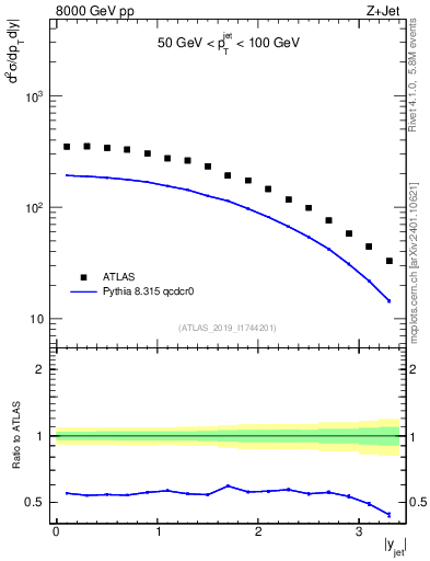Plot of j.y in 8000 GeV pp collisions