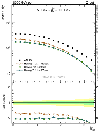 Plot of j.y in 8000 GeV pp collisions