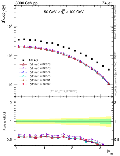 Plot of j.y in 8000 GeV pp collisions
