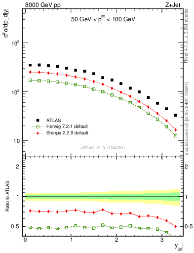 Plot of j.y in 8000 GeV pp collisions