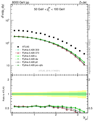 Plot of j.y in 8000 GeV pp collisions