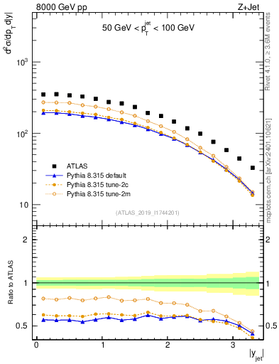 Plot of j.y in 8000 GeV pp collisions