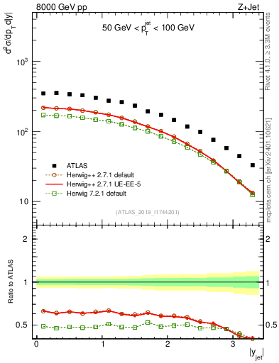 Plot of j.y in 8000 GeV pp collisions