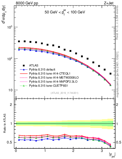 Plot of j.y in 8000 GeV pp collisions