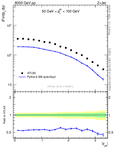 Plot of j.y in 8000 GeV pp collisions