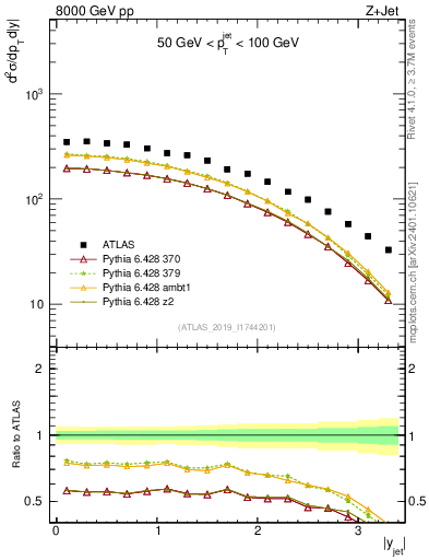 Plot of j.y in 8000 GeV pp collisions