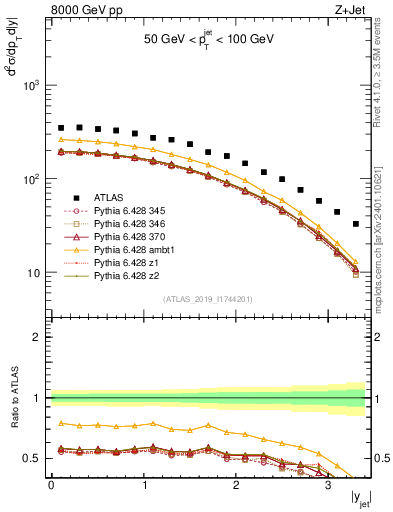 Plot of j.y in 8000 GeV pp collisions