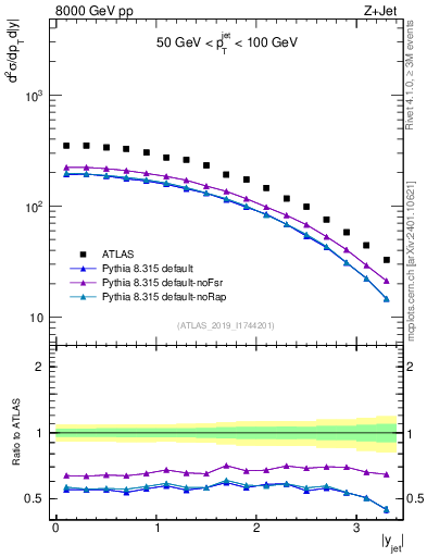 Plot of j.y in 8000 GeV pp collisions
