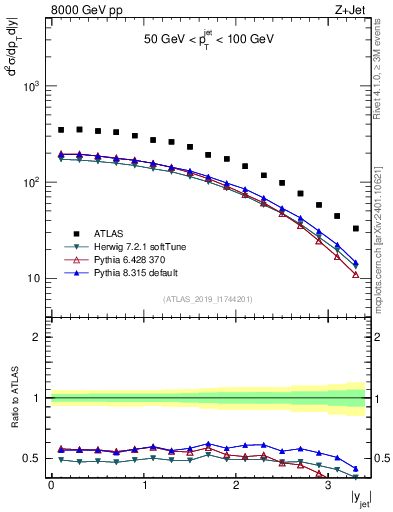 Plot of j.y in 8000 GeV pp collisions