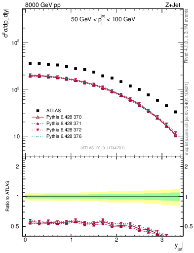 Plot of j.y in 8000 GeV pp collisions