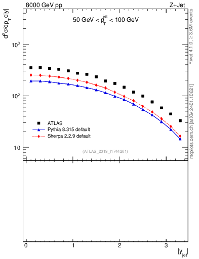 Plot of j.y in 8000 GeV pp collisions