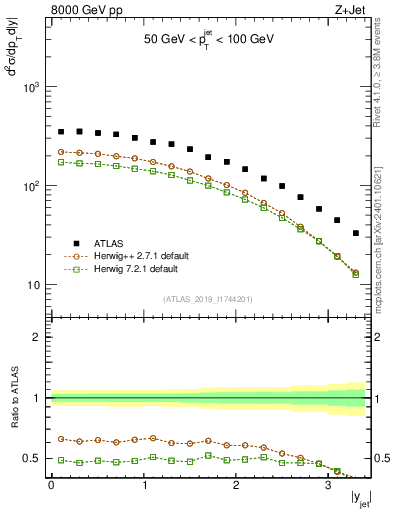 Plot of j.y in 8000 GeV pp collisions