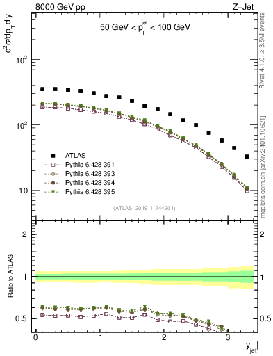 Plot of j.y in 8000 GeV pp collisions