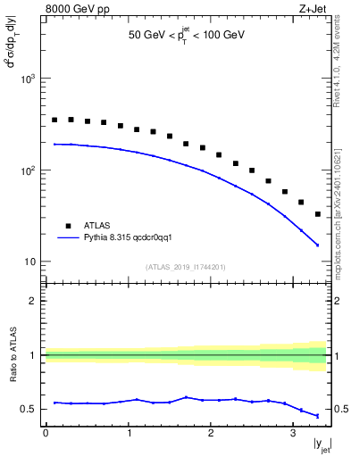 Plot of j.y in 8000 GeV pp collisions