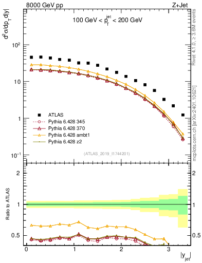 Plot of j.y in 8000 GeV pp collisions