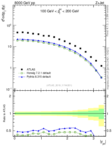 Plot of j.y in 8000 GeV pp collisions