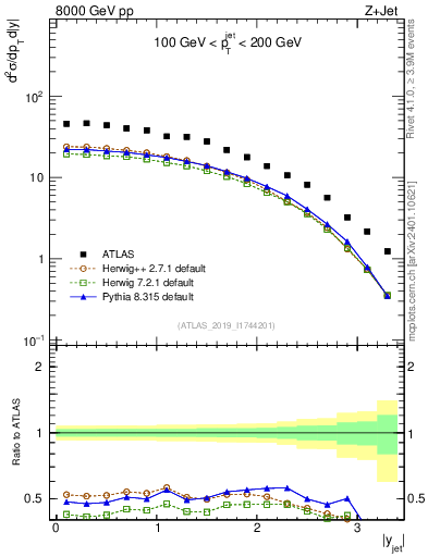 Plot of j.y in 8000 GeV pp collisions